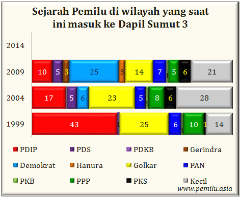 Sumut III